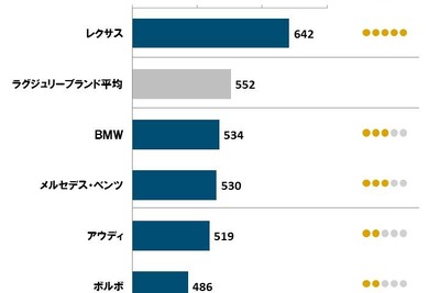 2016年メーカー純正ナビ顧客満足度調査…高級車はレクサスが5年連続1位 画像