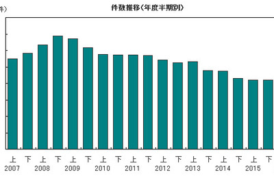 上半期の企業倒産件数は7年連続マイナス、リーマンショック後最少…帝国データバンク 画像