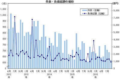 9月の企業倒産、2016年最少の622件…帝国データバンク 画像