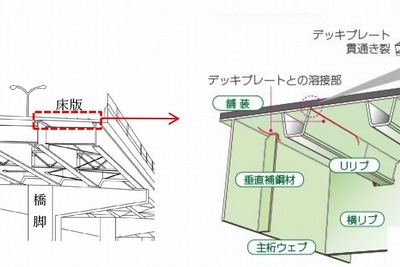 車線規制不要で鋼床版補修工事---日立造船などが技術開発 画像