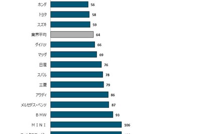 2016年日本自動車耐久品質調査、レクサスが2年連続トップ…JDパワー 画像