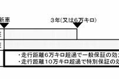 ホンダ、メーカー保証延長プランをスタート 画像