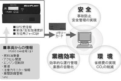 三菱ふそう、エコフリート発売…運行管理を効率化 画像