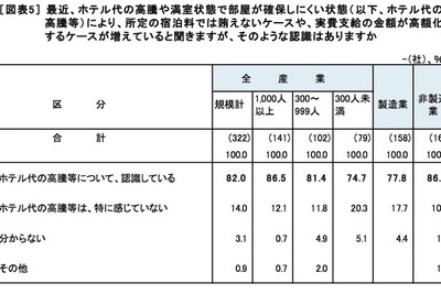 ホテル不足や料金高騰、企業の7割「認識」…対策は？ 画像
