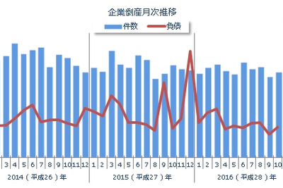 企業倒産件数、10月としては26年ぶりに700件を下回る低水準…東京商工リサーチ 画像
