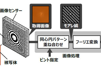 動画撮影後にピント調整ができる---日立がレンズレスカメラ技術を開発 画像