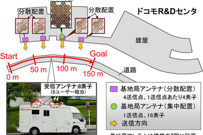 富士通とNTTドコモ、「5G」向け屋外実験で超高密度分散アンテナの有効性を確認 画像