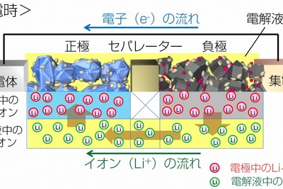 トヨタ、電解液中のLiイオンの挙動観察手法を開発…世界初 画像