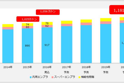 エンプラ・機能性樹脂世界市場、2020年には15.2％増の1181万トンに拡大を予測 画像