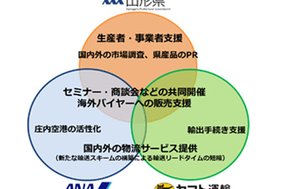 山形県とヤマト運輸・ANA総合研究所、県産品の販路拡大に向け連携 画像