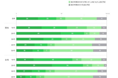 新年のあいさつ、15-59歳の9割はLINE利用…年賀状を圧倒 画像