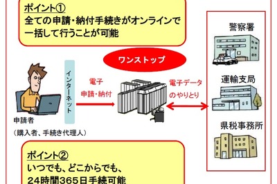 国土交通省、ワンストップサービスのオンライン申請手続きを拡大…自宅からの申請も可能に 画像