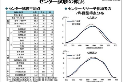 【大学受験2017】国公立大動向「文高理低」続く…河合塾がセンター・リサーチを分析 画像