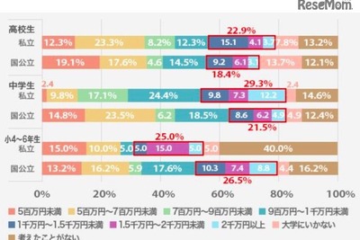 教育費の積立額は？ 意外な出費も…月額1万～3万円がボリュームゾーン 画像