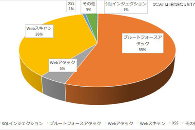 1部上場企業サイトが受けた攻撃、ブルートフォースが半数　2016年 画像