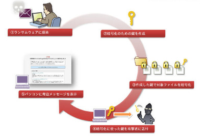 ランサムウェアの基礎知識、感染事例、対策…レポート 画像