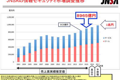 情報セキュリティツール市場は4705億円、サービスは4260億円　2015年 画像
