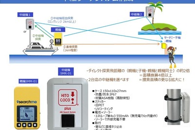 漂流捜索機が販売開始---子機を携行、最大5km四方を探知 画像