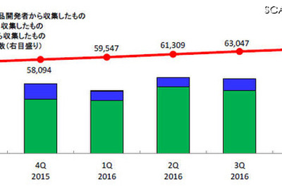 Androidの脆弱性情報は前年の4.5倍、「危険」な脆弱性が6割超　2016年第4四半期 画像