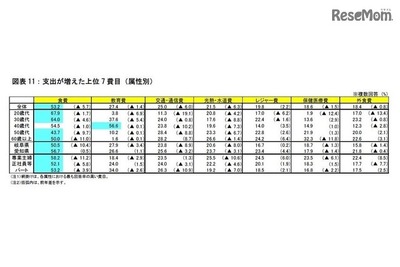 「教育費」増加40歳代が最多、支出は抑制傾向…OKB総研調査 画像
