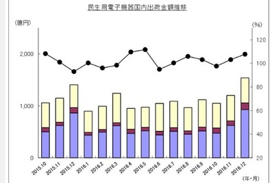 カーAVC機器の出荷金額、4年ぶりにプラス…カーナビなど好調　2016年 画像