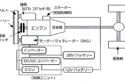 【クラウン・ハイブリッド】15万円高で15%の燃費向上 画像