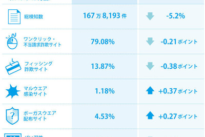 「還暦」テーマの詐欺サイト確認、日本の行事や慣習を研究する犯罪者 画像