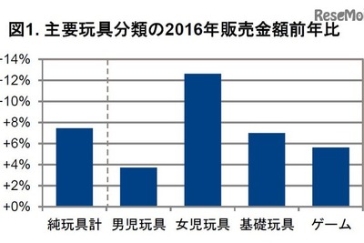 玩具販売額、7%増…アンパンマンや仮面ライダー、リカちゃん好調 2016年 画像