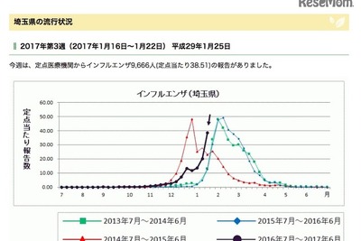 【インフルエンザ16-17】埼玉・千葉で警報、東京は基準値目前 画像