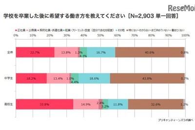 女子中高生の58.6％が就労イメージ持つが…過半数が家事・育児優先意向 画像