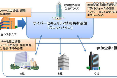 英Surevine社のセキュリティ情報共有基盤、脆弱性情報とともに提供へ---日立システムズ 画像
