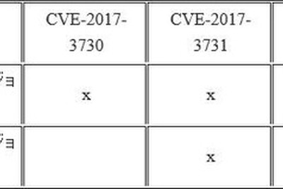 「OpenSSL」がDoSなど4件の脆弱性に対応するアップデート 画像