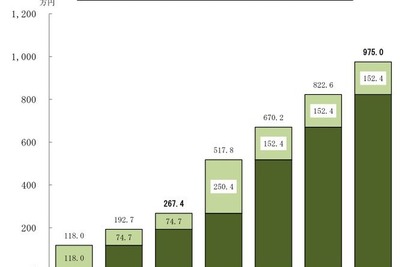 高校入学から大学卒業まで、必要な教育費は975万円…日本公庫教育費調査 画像