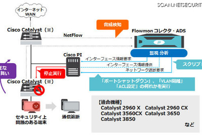 「Cisco PI」連携で、フローベース監視による不正通信の自動遮断を可能に 画像