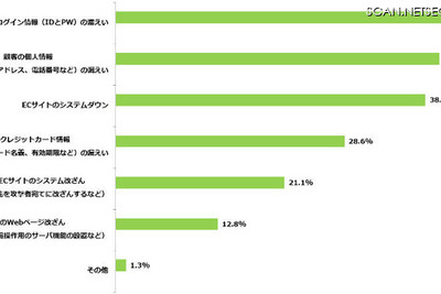 過去1年間にサイバー攻撃を受けたECサイトは約半数…約75％で実害が発生 画像