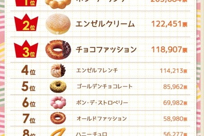 ミスドで人気のドーナツ ベスト10発表……「Myドーナツ選挙」 画像