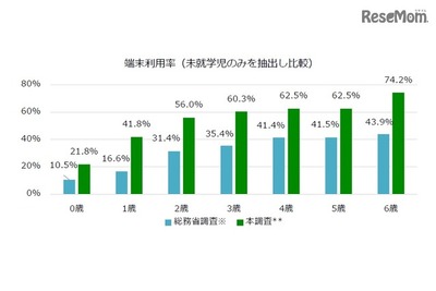 スマホの利用の低年齢化進む、1歳児で4割に利用経験 画像