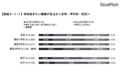 高校生が就きたい職業1位…男子「公務員」、女子は？ 画像