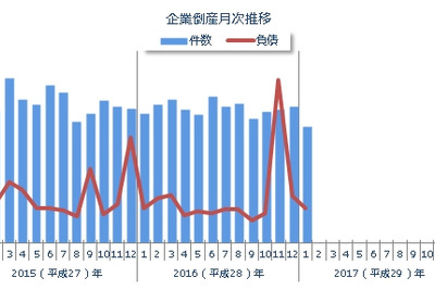 企業倒産件数、1月としては1990年以来の低水準…東京商工リサーチ 画像
