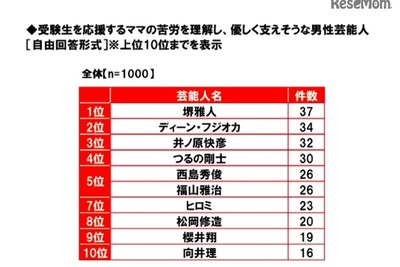 受験ママの心の支え、ディーン・フジオカを抑え1位に輝いたのは？ 画像