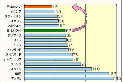 【伊東大厚のトラフィック計量学】道路交通はどこまで安全になるか?　その2…世界一をめざす 画像