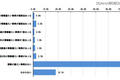だいじょうぶ？ 営業秘密漏えい、2大ルートが明らかに…アンケート結果 画像