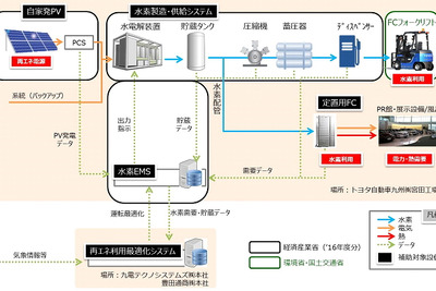 豊田通商など、太陽光由来水素をFCフォークリフトで活用…トヨタ自動車九州で事業開始 画像