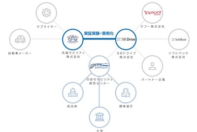 Yahoo！ JAPAN、自動運転分野に本格参入…SBドライブへ資本参加 画像