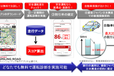 損保ジャパン日本興亜、スマホを活用したテレマティクス保険を開発…最大20％割引 画像