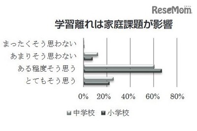 学力低下や学習離れ---「家庭に課題」と認識、教職員の8割以上 画像
