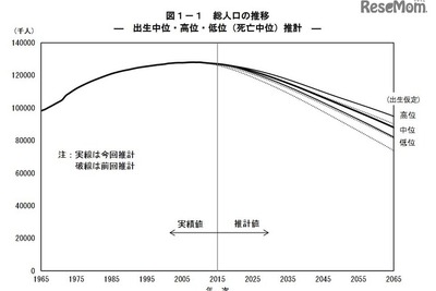 日本の推計人口…2065年は8808万人、年少人口は10.2％に 画像
