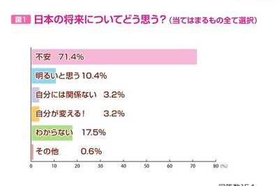 女子中高生の約7割「日本の将来不安」 注目はトランプ大統領 画像