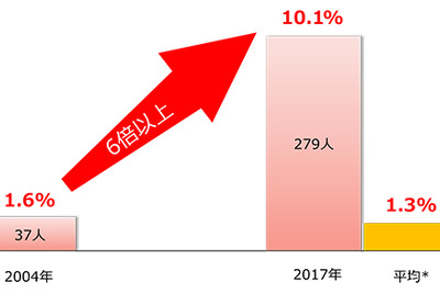 日産、女性管理職比率10%を達成…279名のうち3割は部長級以上 画像