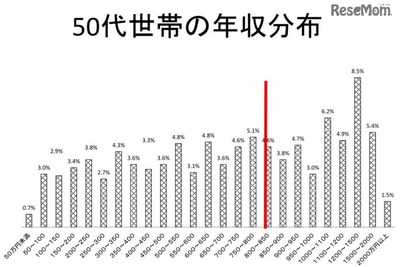 子育て世代の生活費、50代で年820万円…大学就学費が要因 画像